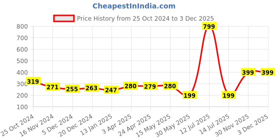 myntra.com Nauti Nati Print Cotton Crop Top nauti nati Price History Graph from 25 Oct 2024 to 2 Dec 2025