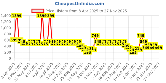 myntra.com Nauti Nati Print Cotton Top nauti nati Price History Graph from 3 Apr 2025 to 26 Nov 2025