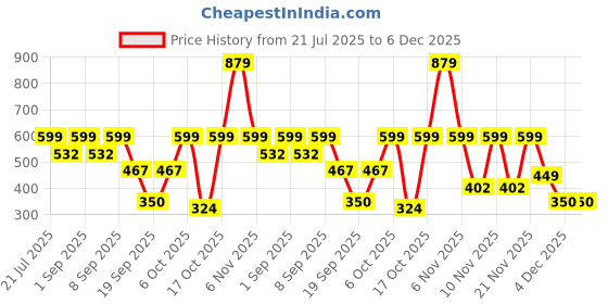 myntra.com Nauti Nati Print Cotton Top nauti nati Price History Graph from 21 Jul 2025 to 5 Dec 2025