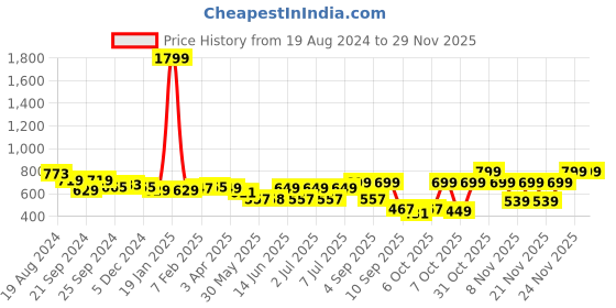 myntra.com Nauti Nati Print Empire Dress nauti nati Price History Graph from 19 Aug 2024 to 28 Nov 2025