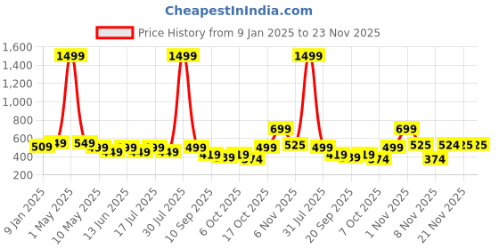 myntra.com Nauti Nati Print Fit & Flare Dress nauti nati Price History Graph from 9 Jan 2025 to 22 Nov 2025