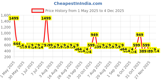 myntra.com Nauti Nati Print Fit & Flare Dress nauti nati Price History Graph from 1 May 2025 to 4 Dec 2025