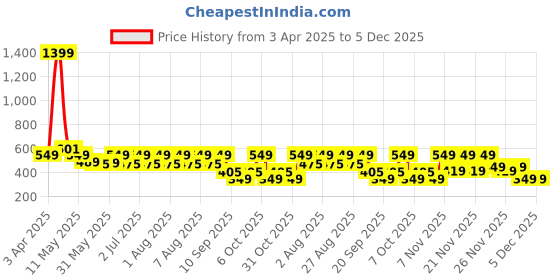 myntra.com Nauti Nati Print Fit & Flare Dress nauti nati Price History Graph from 3 Apr 2025 to 5 Dec 2025