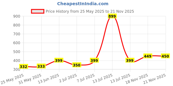 myntra.com Nauti Nati Print Fit & Flare Dress nauti nati Price History Graph from 25 May 2025 to 21 Nov 2025