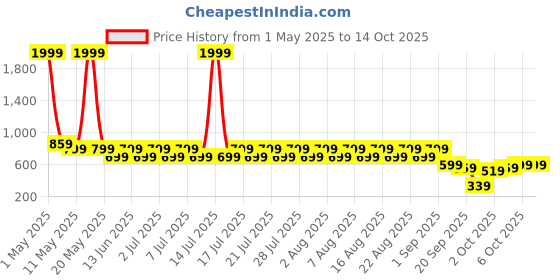 myntra.com Nauti Nati Print Peter Pan Collar A-Line Dress nauti nati Price History Graph from 1 May 2025 to 14 Oct 2025