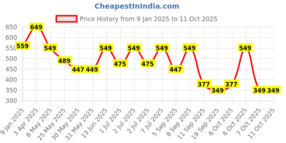 myntra.com Nauti Nati Print Peter Pan Collar Fit & Flare Dress nauti nati Price History Graph from 9 Jan 2025 to 11 Oct 2025