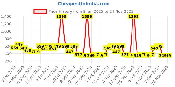 myntra.com Nauti Nati Print Peter Pan Collar Fit & Flare Dress nauti nati Price History Graph from 9 Jan 2025 to 24 Nov 2025