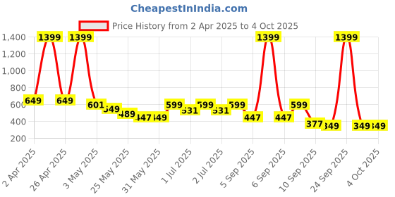 myntra.com Nauti Nati Print Peter Pan Collar Fit & Flare Dress nauti nati Price History Graph from 2 Apr 2025 to 4 Oct 2025