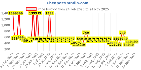 myntra.com Nauti Nati Print Puff Sleeve Fit & Flare Dress nauti nati Price History Graph from 24 Feb 2025 to 24 Nov 2025
