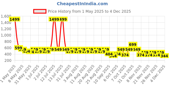 myntra.com Nauti Nati Puff Sleeve Crepe Balloon Dress nauti nati Price History Graph from 1 May 2025 to 4 Dec 2025