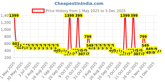 myntra.com Nauti Nati Puff Sleeve Ruffled Crepe A-Line Dress nauti nati Price History Graph from 1 May 2025 to 5 Dec 2025