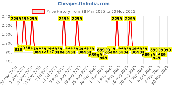 myntra.com Nauti Nati Unisex Kids Pack of 2 Printed Sleepsuit nauti nati Price History Graph from 28 Mar 2025 to 30 Nov 2025