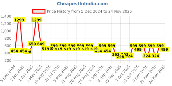 myntra.com Nauti Nati Unisex Kids Printed Sweatshirt nauti nati Price History Graph from 5 Dec 2024 to 24 Nov 2025