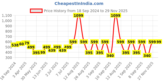 myntra.com Nauti Nati Unisex Kids Printed Top with Trousers nauti nati Price History Graph from 18 Sep 2024 to 29 Nov 2025