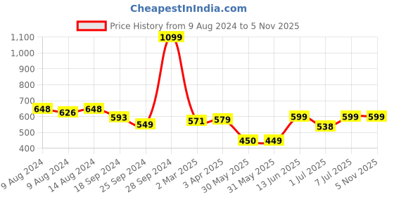myntra.com Nauti Nati Unisex Kids Top nauti nati Price History Graph from 9 Aug 2024 to 4 Nov 2025