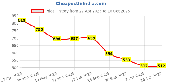 myntra.com Nauti Nati Violet & Silver-Toned Embellished Net Party Dress nauti nati Price History Graph from 27 Apr 2025 to 15 Oct 2025