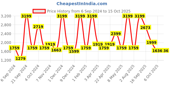myntra.com Nautica 15-Pcs Beige 240 GSM Bamboo Face Towels & Reed Diffuser nautica Price History Graph from 6 Sep 2024 to 15 Oct 2025