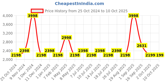 myntra.com Nautica 2Pcs Transparent Reed Aroma Oil Diffuser & Sticks nautica Price History Graph from 25 Oct 2024 to 10 Oct 2025