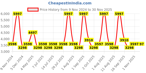 myntra.com Nautica 3Pcs Transparent Reed Aroma Oil Diffuser & Sticks nautica Price History Graph from 9 Nov 2024 to 30 Nov 2025