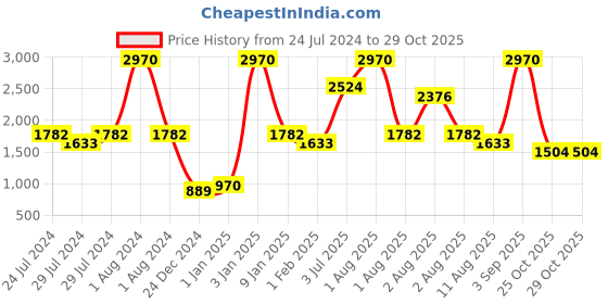 myntra.com Nautica Adults Set Of 12 Solid 600 GSM Pure Cotton Face Towels nautica Price History Graph from 24 Jul 2024 to 29 Oct 2025