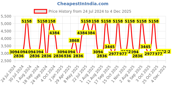 myntra.com Nautica Adults Set Of 2 Violet Solid Pure Cotton 600 GSM Bath Towels nautica Price History Graph from 24 Jul 2024 to 3 Dec 2025