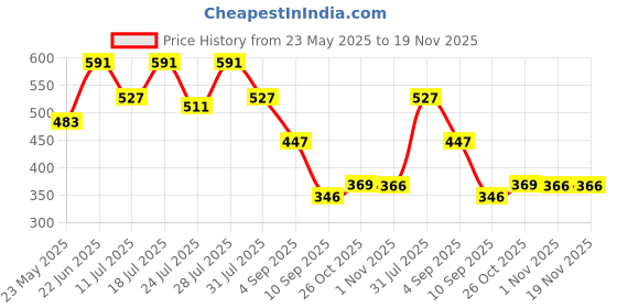 myntra.com Nautica Anti-Bacterial Mid-Rise Trunk BLTRK01-BLK nautica Price History Graph from 23 May 2025 to 19 Nov 2025