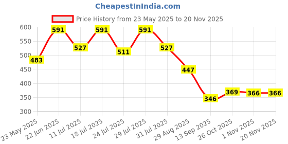 myntra.com Nautica Anti-Bacterial Mid-Rise Trunk BLTRK01-PBLU nautica Price History Graph from 23 May 2025 to 19 Nov 2025