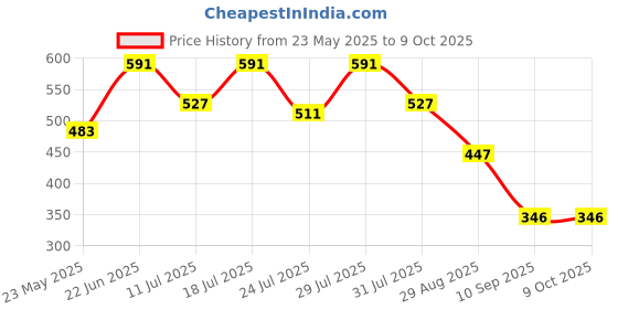 myntra.com Nautica Anti-Bacterial Mid-Rise Trunk BLTRK01-RRED nautica Price History Graph from 23 May 2025 to 8 Oct 2025