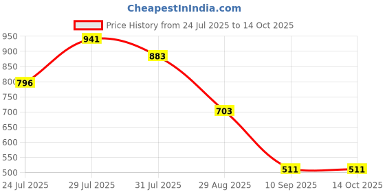 myntra.com Nautica Anti-Bacterial Mid-Rise Trunk ISMETRK01-BLK nautica Price History Graph from 24 Jul 2025 to 13 Oct 2025