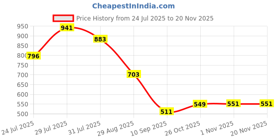 myntra.com Nautica Anti-Bacterial Mid-Rise Trunk ISMETRK01-CHCL nautica Price History Graph from 24 Jul 2025 to 19 Nov 2025