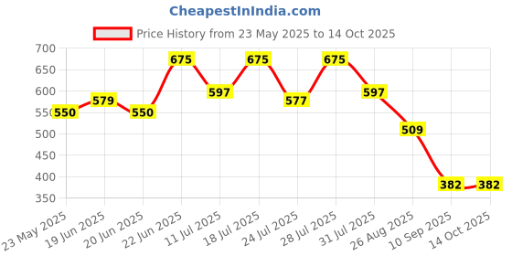 myntra.com Nautica Anti-Bacterial Mid-Rise Trunk LJATRK01-LGRY nautica Price History Graph from 23 May 2025 to 14 Oct 2025