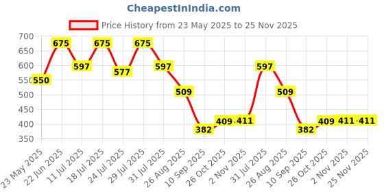 myntra.com Nautica Anti-Bacterial Mid-Rise Trunk LJATRK01-SBGY nautica Price History Graph from 23 May 2025 to 24 Nov 2025