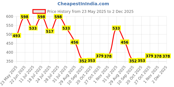 myntra.com Nautica Anti-Bacterial Mid-Rise Trunk LJSTRK01-BLK nautica Price History Graph from 23 May 2025 to 2 Dec 2025