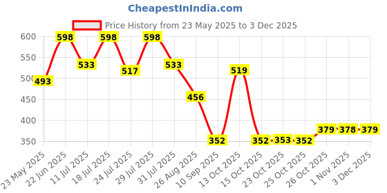 myntra.com Nautica Anti-Bacterial Mid-Rise Trunk LJSTRK01-DPHN nautica Price History Graph from 23 May 2025 to 3 Dec 2025