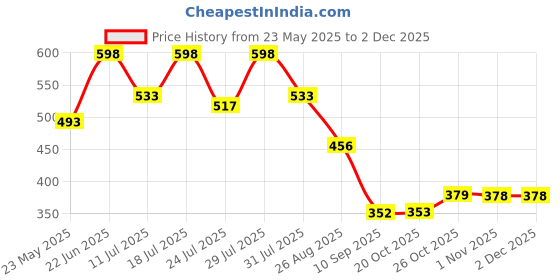 myntra.com Nautica Anti-Bacterial Mid-Rise Trunk LJSTRK01-RCRD nautica Price History Graph from 23 May 2025 to 1 Dec 2025