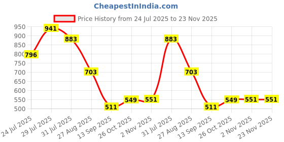 myntra.com Nautica Anti-Bacterial Mid-Rise Trunk METRK01-MAR nautica Price History Graph from 24 Jul 2025 to 22 Nov 2025