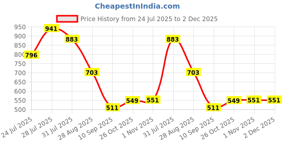 myntra.com Nautica Anti-Bacterial Mid-Rise Trunk METRK01-NVY nautica Price History Graph from 24 Jul 2025 to 1 Dec 2025