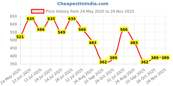 myntra.com Nautica Anti-Bacterial Mid-Rise Trunk MMJLTRK01-PBLU nautica Price History Graph from 24 May 2025 to 28 Nov 2025