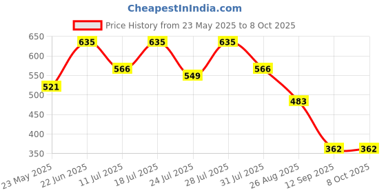myntra.com Nautica Anti-Bacterial Mid-Rise Trunk MMJLTRK01-RCRD nautica Price History Graph from 23 May 2025 to 8 Oct 2025