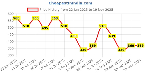 myntra.com Nautica Anti-Bacterial Mid-Rise Trunk RTRK01-PBLU nautica Price History Graph from 22 Jun 2025 to 19 Nov 2025