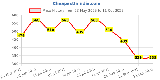 myntra.com Nautica Anti-Bacterial Mid-Rise Trunk RTRK01-RCRD nautica Price History Graph from 23 May 2025 to 10 Oct 2025