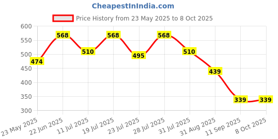 myntra.com Nautica Anti-Bacterial Mid-Rise Trunk RTRK01-RORG nautica Price History Graph from 23 May 2025 to 7 Oct 2025