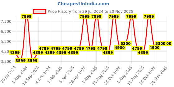 myntra.com Nautica Anti-Microbial Pillows nautica Price History Graph from 29 Jul 2024 to 20 Nov 2025