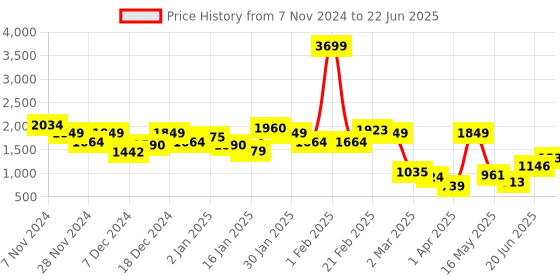 myntra.com Nautica Backstrap Block Heels nautica Price History Graph from 7 Nov 2024 to 22 Jun 2025