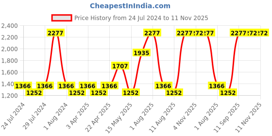 myntra.com Nautica Beige & Blue 12 Pieces 500 GSM Zero Twist Pure Cotton Face Towels nautica Price History Graph from 24 Jul 2024 to 11 Nov 2025