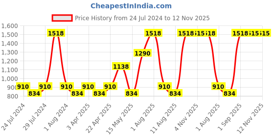 myntra.com Nautica Beige & Grey 8 Pieces 500 GSM Zero Twist Pure Cotton Face Towels nautica Price History Graph from 24 Jul 2024 to 12 Nov 2025