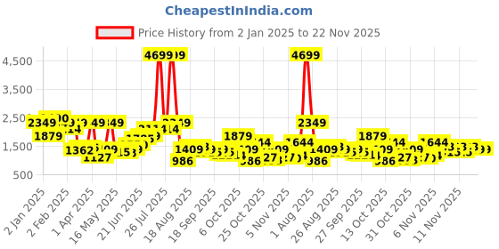 myntra.com Nautica Block Heel Pumps With Bow Detail nautica Price History Graph from 2 Jan 2025 to 22 Nov 2025