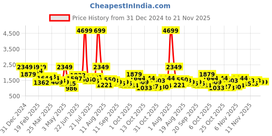 myntra.com Nautica Block Heel Pumps With Bow Detail nautica Price History Graph from 31 Dec 2024 to 20 Nov 2025