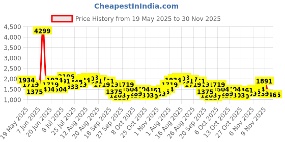 myntra.com Nautica Block Heel Sandals with Bow Detail nautica Price History Graph from 19 May 2025 to 30 Nov 2025