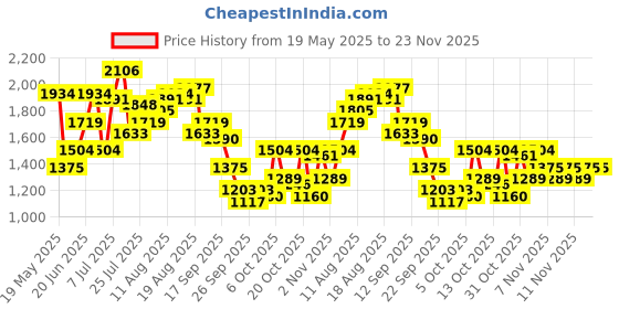 myntra.com Nautica Block Heeled Mules with Bows Detail nautica Price History Graph from 19 May 2025 to 22 Nov 2025